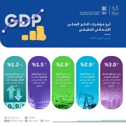 “الإحصاء”: الاقتصاد السعودي يسجل نموًا بنسبة 3% خلال الربع الأول من عام 2026