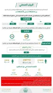 الحملات الميدانية المشتركة تضبط (14165) مخالفًا لأنظمة الإقامة والعمل وأمن الحدود في مناطق المملكة خلال أسبوع