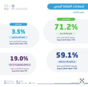 الإحصاء: ارتفاع ممارسة النشاط البدني بين سكان المملكة إلى 59.1%
