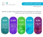 الإحصاء : ارتفاع الإنتاج الصناعي بنسبة 9.3% في سبتمبر 2025م