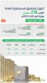 أصول الصناديق الاستثمارية العامة تقارب (218) مليار ريال بنهاية الربع الثالث 2025م