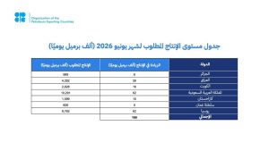 المملكة وروسيا والعراق والكويت وكازاخستان والجزائر وعُمان تعدل الإنتاج وتؤكد مجددًا التزامها باستقرار السوق البترولية