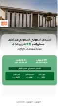 الائتمان المصرفي في المملكة عند أعلى مستوياته بـ3.3 تريليونات ريال بنهاية فبراير 2026
