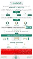 الحملات الميدانية المشتركة تضبط (9576) مخالفًا لأنظمة الإقامة والعمل وأمن الحدود في مناطق المملكة خلال أسبوع