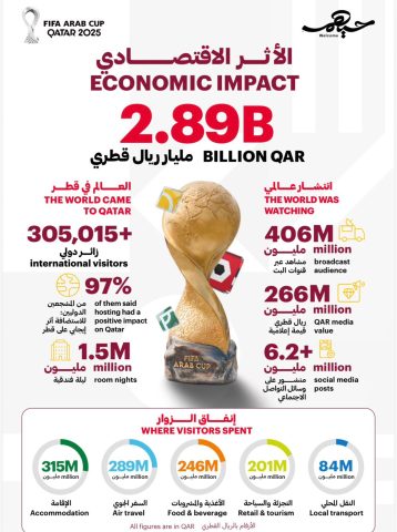 كأس العرب FIFA قطر 2025™️ يحقق أثرًا اقتصاديًا بقيمة 2.89 مليار ريال قطري  الفعاليات الرياضية الكبرى