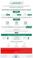 الحملات الميدانية المشتركة تضبط (8090) مخالفًا لأنظمة الإقامة والعمل وأمن الحدود في مناطق المملكة خلال أسبوع