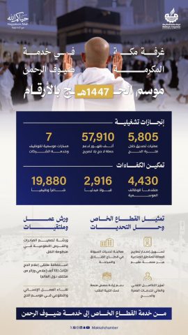 غرفة مكة المكرمة تعزز دور القطاع الخاص في خدمة ضيوف الرحمن خلال حج 1447 هـ