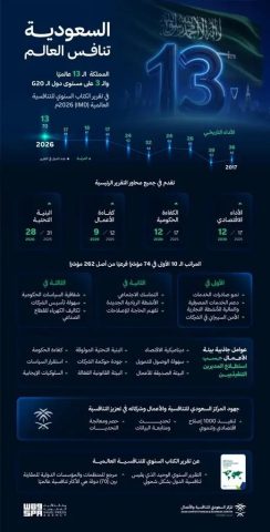 المملكة تحقق المرتبة 13 عالميًا و3 على مستوى دول مجموعة العشرين في تقرير الكتاب السنوي للتنافسية العالمية 2026