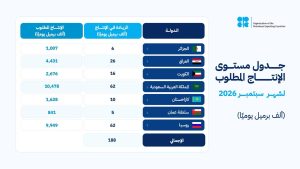 المملكة وروسيا والعراق والكويت وكازاخستان والجزائر وعُمان تقوم بتعديل الإنتاج وتؤكد مجددًا التزامها باستقرار السوق البترولية